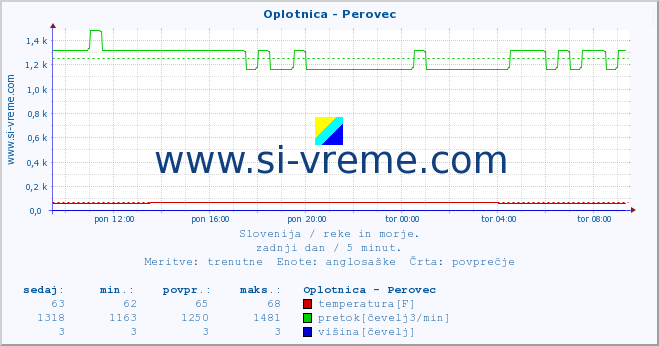 POVPREČJE :: Oplotnica - Perovec :: temperatura | pretok | višina :: zadnji dan / 5 minut.