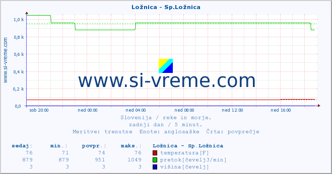 POVPREČJE :: Ložnica - Sp.Ložnica :: temperatura | pretok | višina :: zadnji dan / 5 minut.