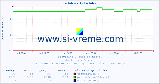 POVPREČJE :: Ložnica - Sp.Ložnica :: temperatura | pretok | višina :: zadnji dan / 5 minut.