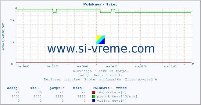 POVPREČJE :: Polskava - Tržec :: temperatura | pretok | višina :: zadnji dan / 5 minut.