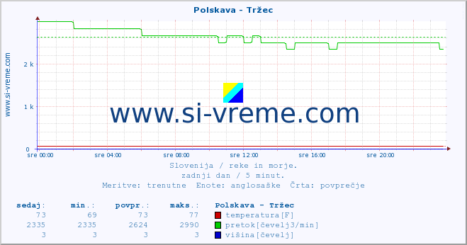 POVPREČJE :: Polskava - Tržec :: temperatura | pretok | višina :: zadnji dan / 5 minut.