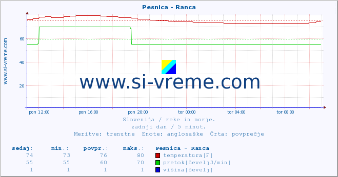 POVPREČJE :: Pesnica - Ranca :: temperatura | pretok | višina :: zadnji dan / 5 minut.