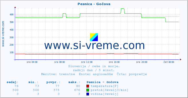 POVPREČJE :: Pesnica - Gočova :: temperatura | pretok | višina :: zadnji dan / 5 minut.