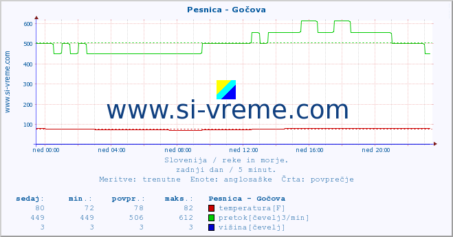 POVPREČJE :: Pesnica - Gočova :: temperatura | pretok | višina :: zadnji dan / 5 minut.