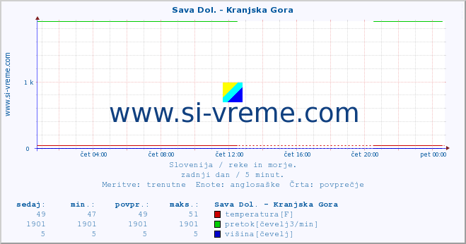 POVPREČJE :: Sava Dol. - Kranjska Gora :: temperatura | pretok | višina :: zadnji dan / 5 minut.