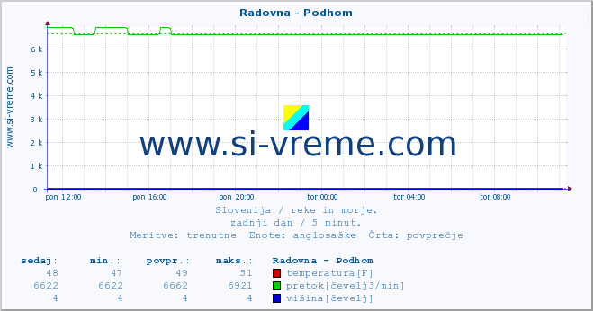 POVPREČJE :: Radovna - Podhom :: temperatura | pretok | višina :: zadnji dan / 5 minut.