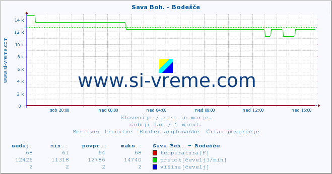 POVPREČJE :: Sava Boh. - Bodešče :: temperatura | pretok | višina :: zadnji dan / 5 minut.