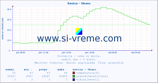 POVPREČJE :: Savica - Ukanc :: temperatura | pretok | višina :: zadnji dan / 5 minut.