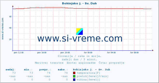 POVPREČJE :: Bohinjsko j. - Sv. Duh :: temperatura | pretok | višina :: zadnji dan / 5 minut.