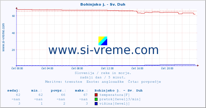 POVPREČJE :: Bohinjsko j. - Sv. Duh :: temperatura | pretok | višina :: zadnji dan / 5 minut.