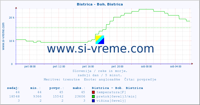 POVPREČJE :: Bistrica - Boh. Bistrica :: temperatura | pretok | višina :: zadnji dan / 5 minut.