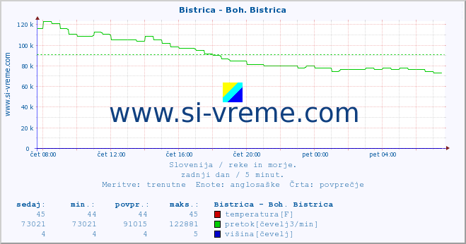 POVPREČJE :: Bistrica - Boh. Bistrica :: temperatura | pretok | višina :: zadnji dan / 5 minut.