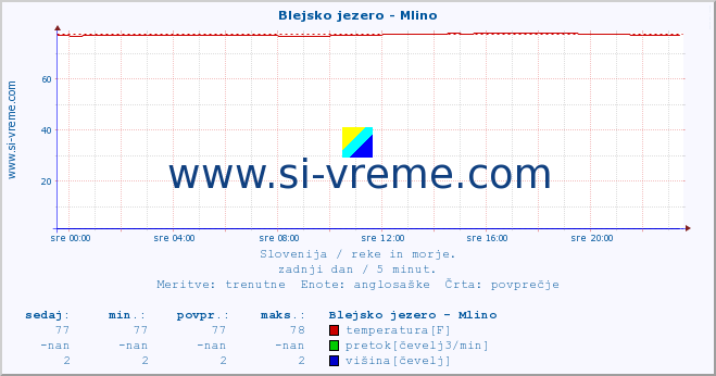 POVPREČJE :: Blejsko jezero - Mlino :: temperatura | pretok | višina :: zadnji dan / 5 minut.