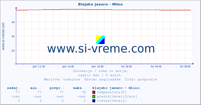 POVPREČJE :: Blejsko jezero - Mlino :: temperatura | pretok | višina :: zadnji dan / 5 minut.