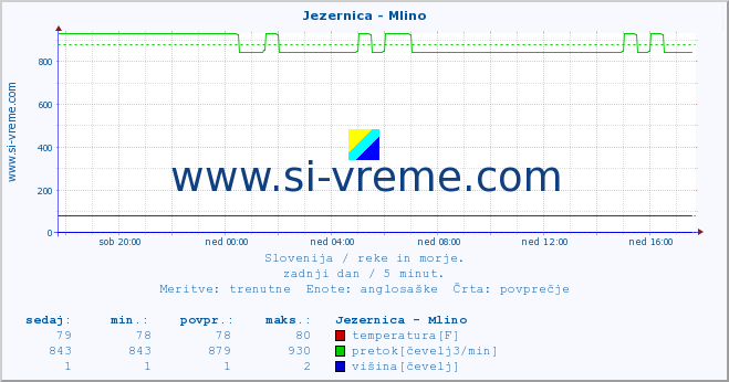 POVPREČJE :: Jezernica - Mlino :: temperatura | pretok | višina :: zadnji dan / 5 minut.