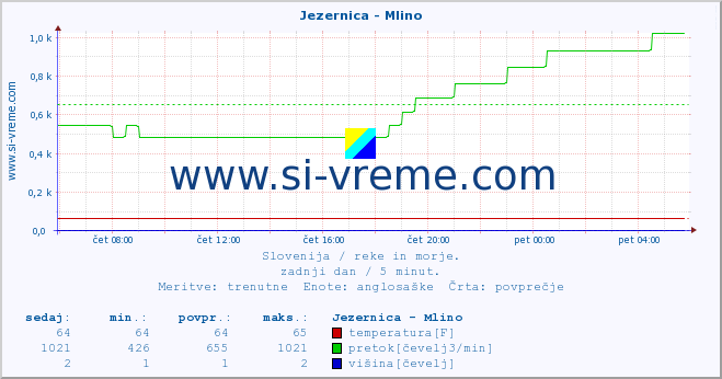 POVPREČJE :: Jezernica - Mlino :: temperatura | pretok | višina :: zadnji dan / 5 minut.