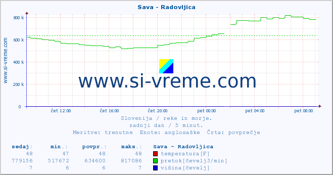 POVPREČJE :: Sava - Radovljica :: temperatura | pretok | višina :: zadnji dan / 5 minut.