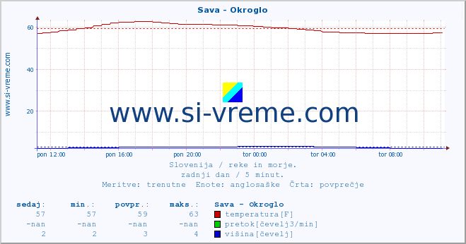 POVPREČJE :: Sava - Okroglo :: temperatura | pretok | višina :: zadnji dan / 5 minut.