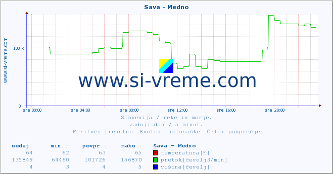 POVPREČJE :: Sava - Medno :: temperatura | pretok | višina :: zadnji dan / 5 minut.