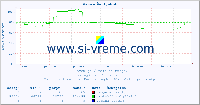 POVPREČJE :: Sava - Šentjakob :: temperatura | pretok | višina :: zadnji dan / 5 minut.