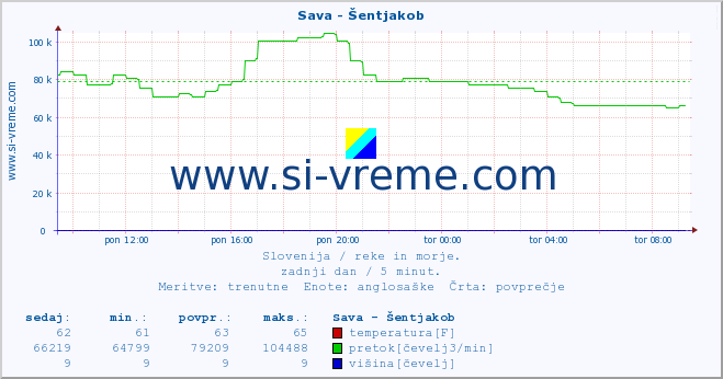 POVPREČJE :: Sava - Šentjakob :: temperatura | pretok | višina :: zadnji dan / 5 minut.