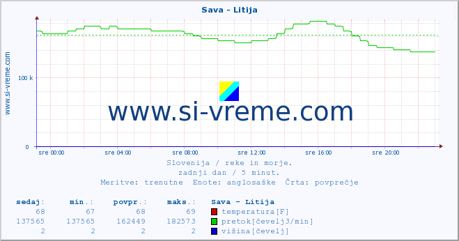 POVPREČJE :: Sava - Litija :: temperatura | pretok | višina :: zadnji dan / 5 minut.