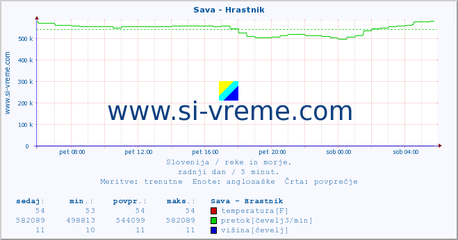 POVPREČJE :: Sava - Hrastnik :: temperatura | pretok | višina :: zadnji dan / 5 minut.