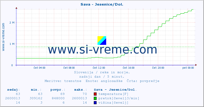 POVPREČJE :: Sava - Jesenice/Dol. :: temperatura | pretok | višina :: zadnji dan / 5 minut.