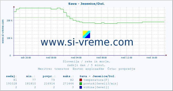 POVPREČJE :: Sava - Jesenice/Dol. :: temperatura | pretok | višina :: zadnji dan / 5 minut.