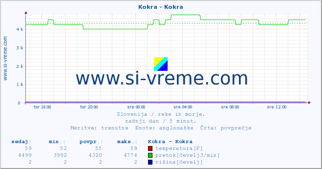 POVPREČJE :: Kokra - Kokra :: temperatura | pretok | višina :: zadnji dan / 5 minut.