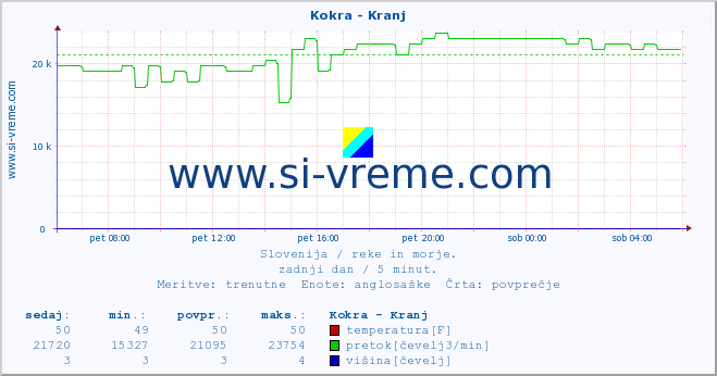 POVPREČJE :: Kokra - Kranj :: temperatura | pretok | višina :: zadnji dan / 5 minut.