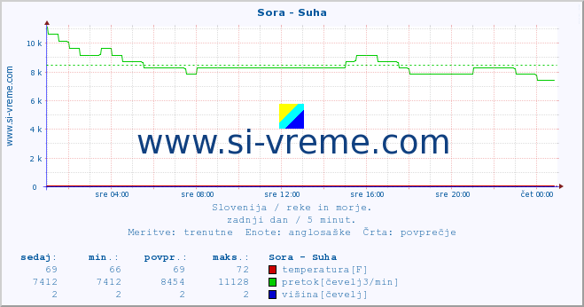 POVPREČJE :: Sora - Suha :: temperatura | pretok | višina :: zadnji dan / 5 minut.