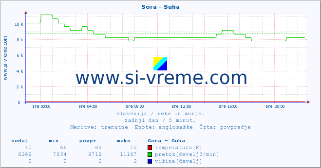 POVPREČJE :: Sora - Suha :: temperatura | pretok | višina :: zadnji dan / 5 minut.