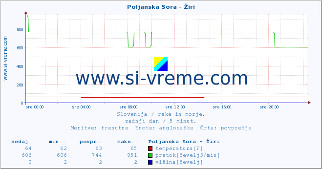 POVPREČJE :: Poljanska Sora - Žiri :: temperatura | pretok | višina :: zadnji dan / 5 minut.