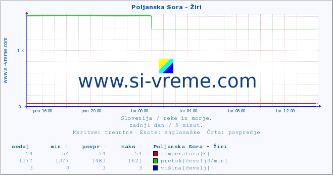 POVPREČJE :: Poljanska Sora - Žiri :: temperatura | pretok | višina :: zadnji dan / 5 minut.