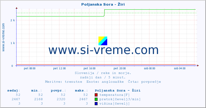 POVPREČJE :: Poljanska Sora - Žiri :: temperatura | pretok | višina :: zadnji dan / 5 minut.