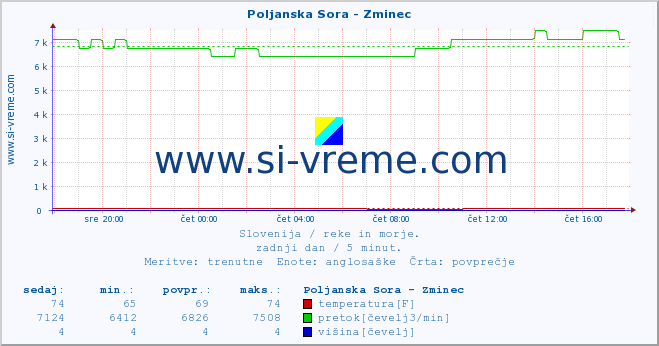 POVPREČJE :: Poljanska Sora - Zminec :: temperatura | pretok | višina :: zadnji dan / 5 minut.