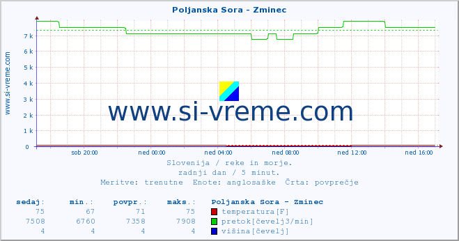 POVPREČJE :: Poljanska Sora - Zminec :: temperatura | pretok | višina :: zadnji dan / 5 minut.