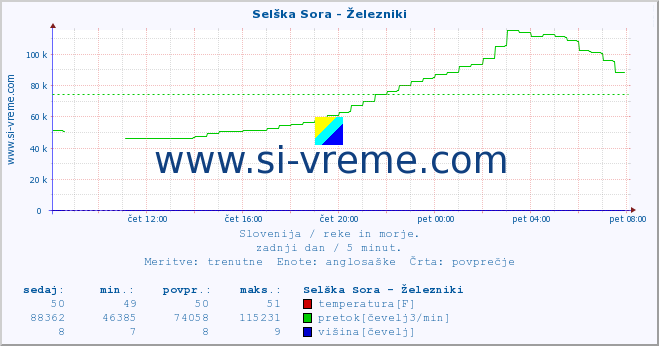 POVPREČJE :: Selška Sora - Železniki :: temperatura | pretok | višina :: zadnji dan / 5 minut.