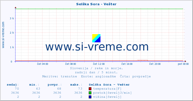 POVPREČJE :: Selška Sora - Vešter :: temperatura | pretok | višina :: zadnji dan / 5 minut.