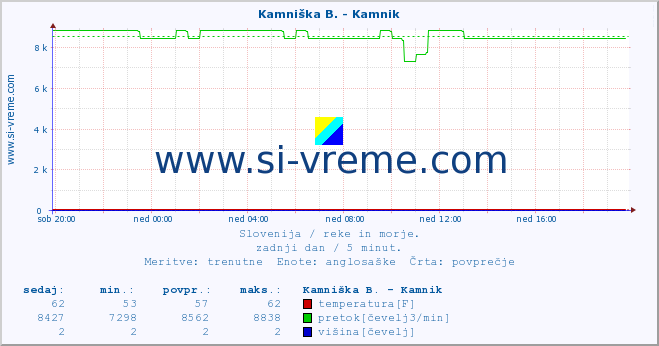 POVPREČJE :: Kamniška B. - Kamnik :: temperatura | pretok | višina :: zadnji dan / 5 minut.