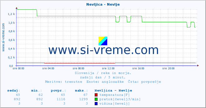 POVPREČJE :: Nevljica - Nevlje :: temperatura | pretok | višina :: zadnji dan / 5 minut.