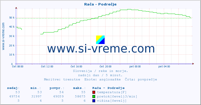 POVPREČJE :: Rača - Podrečje :: temperatura | pretok | višina :: zadnji dan / 5 minut.