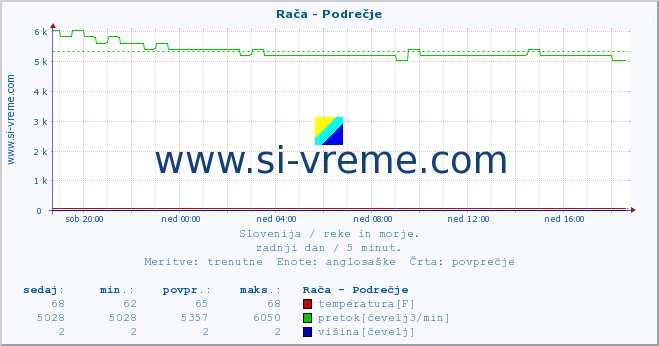 POVPREČJE :: Rača - Podrečje :: temperatura | pretok | višina :: zadnji dan / 5 minut.