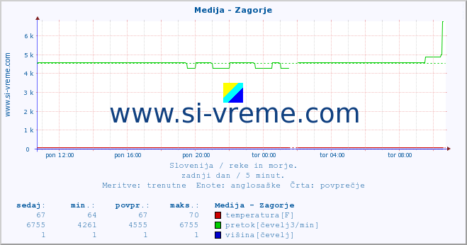 POVPREČJE :: Medija - Zagorje :: temperatura | pretok | višina :: zadnji dan / 5 minut.