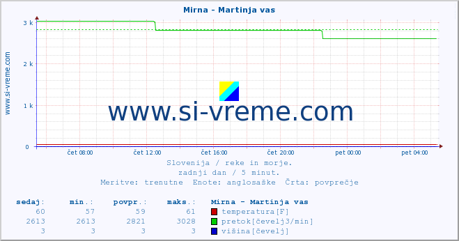 POVPREČJE :: Mirna - Martinja vas :: temperatura | pretok | višina :: zadnji dan / 5 minut.