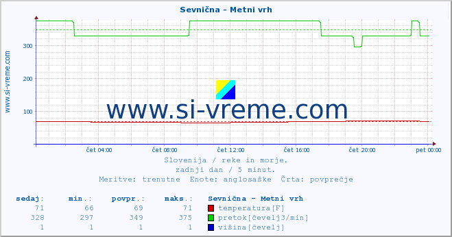 POVPREČJE :: Sevnična - Metni vrh :: temperatura | pretok | višina :: zadnji dan / 5 minut.