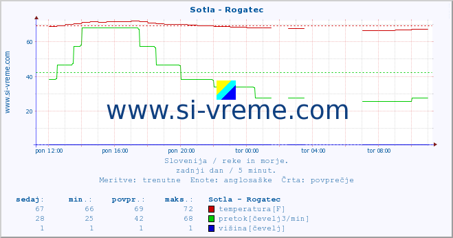 POVPREČJE :: Sotla - Rogatec :: temperatura | pretok | višina :: zadnji dan / 5 minut.