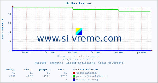 POVPREČJE :: Sotla - Rakovec :: temperatura | pretok | višina :: zadnji dan / 5 minut.