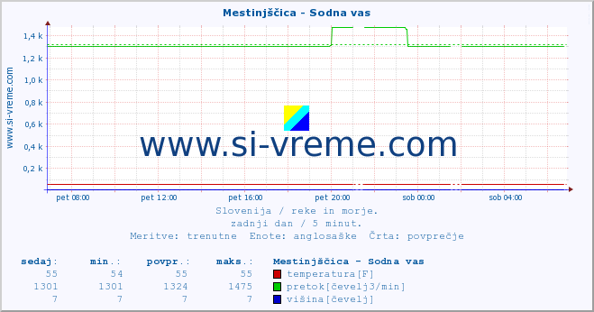 POVPREČJE :: Mestinjščica - Sodna vas :: temperatura | pretok | višina :: zadnji dan / 5 minut.